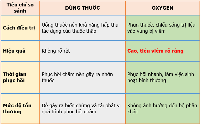 So sánh phương pháp dùng thuốc và Oxygen trong điều trị viêm âm đạo