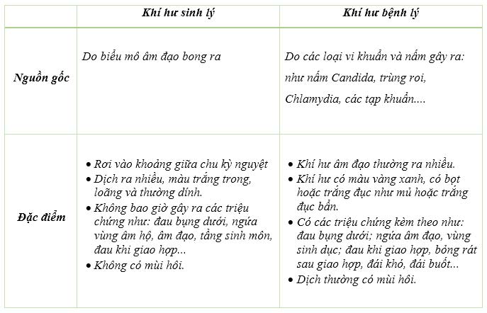 Phân biệt giữa khí hư sinh lý và bệnh lý