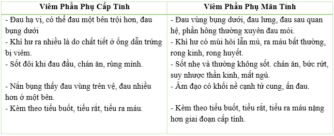 Các dấu hiệu viêm phần phụ cần chú ý