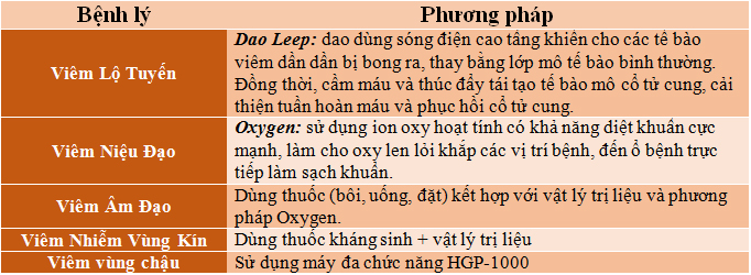 Phương pháp điều trị bệnh tiên tiến