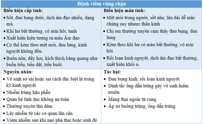 Những thông tin về căn bệnh viêm vùng chậu