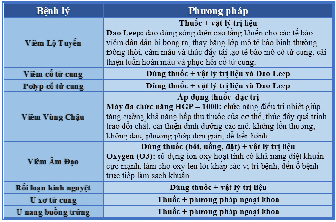 Phương pháp hỗ trợ điều trị bệnh phụ khoa