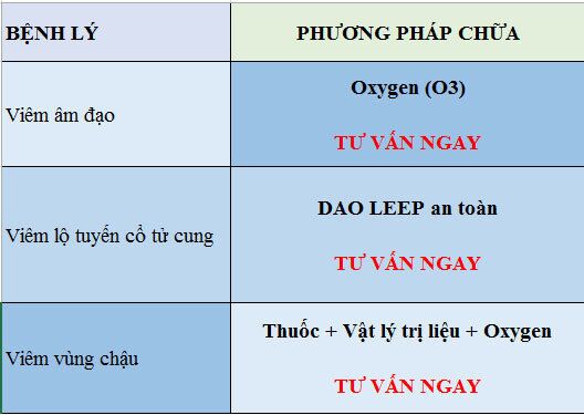 Phương pháp hỗ trợ điều trị bệnh phụ khoa tiên tiến